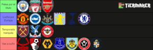 Tier list Premier League