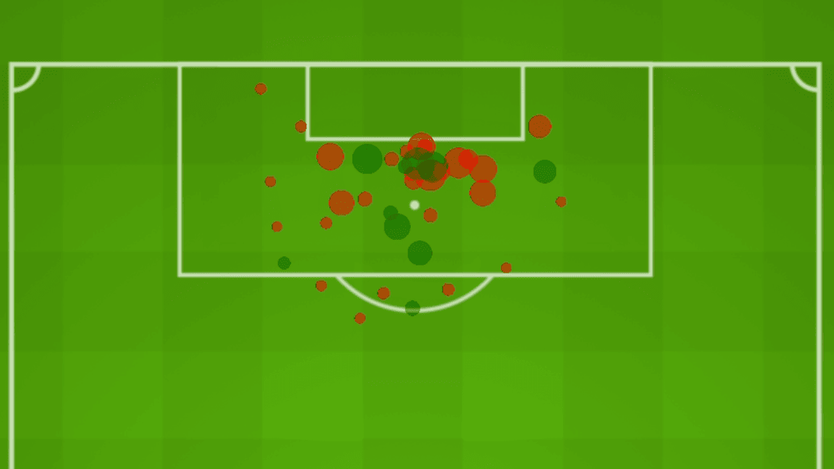 El área de un campo de fútbol en el que se ve puntos que reflejan los goles esperados